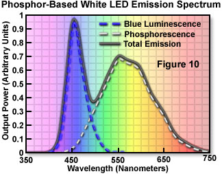 [Thumb - Phosphor -Based White LED Emission Spectrum.jpg]